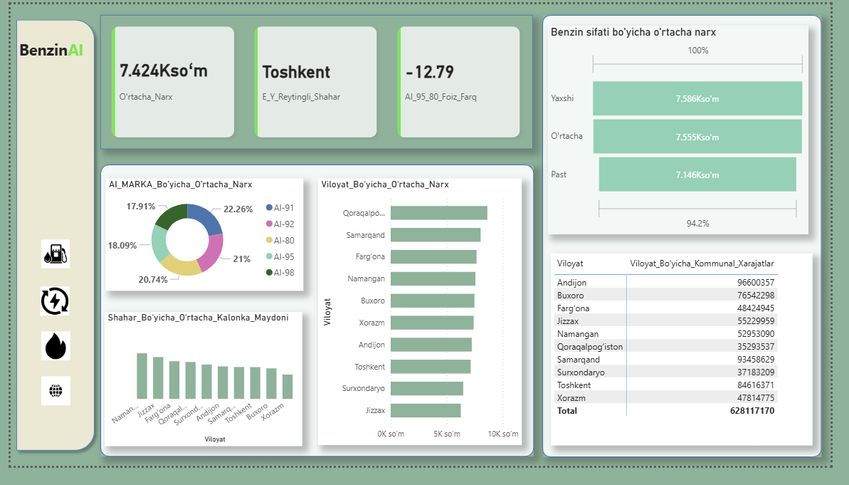 BenzinAI – Fuel Prices and Regional Analysis